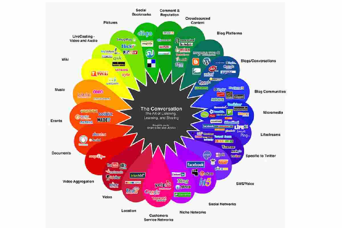 How Social Media Has Evolved