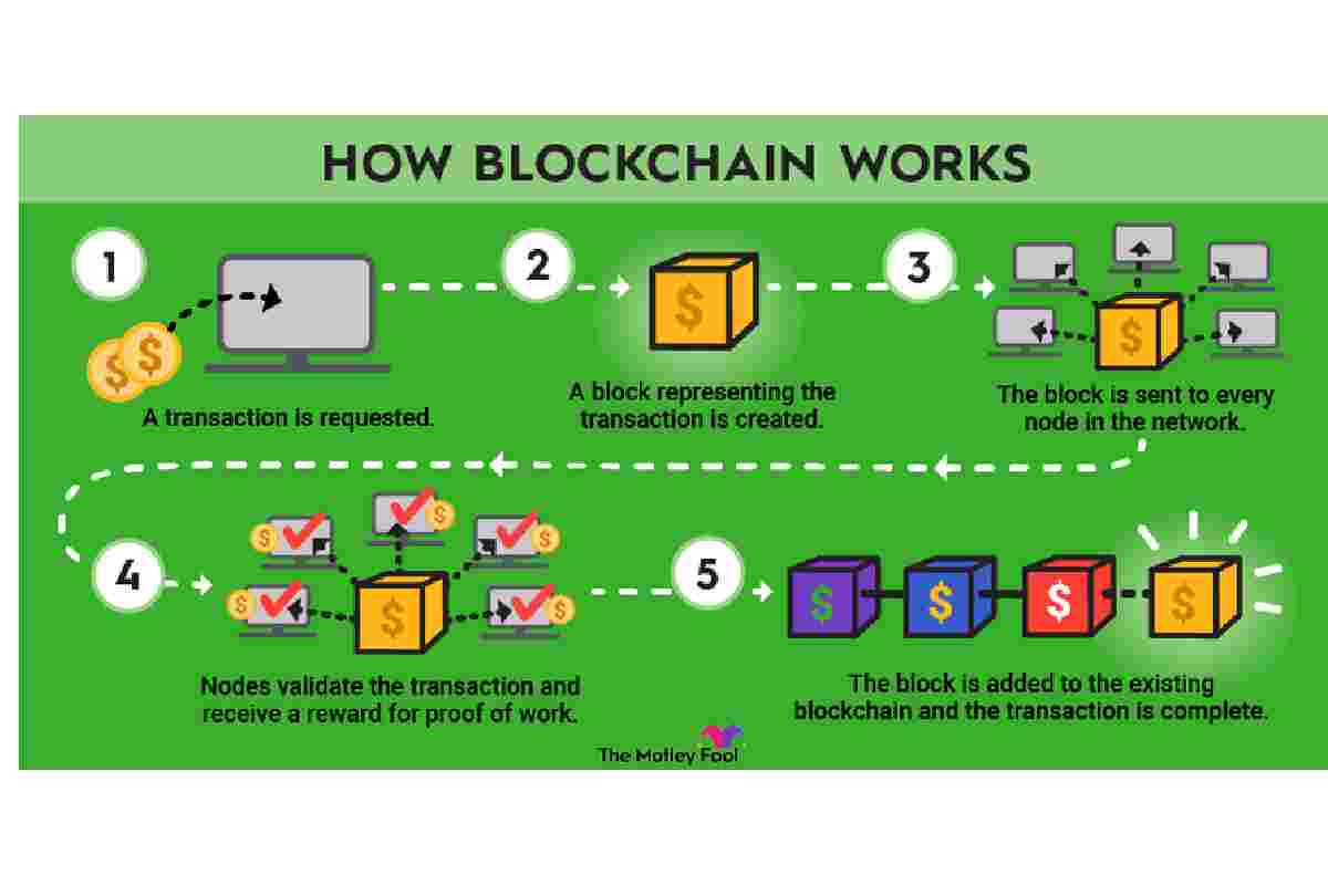 What Is a Blockchain_
