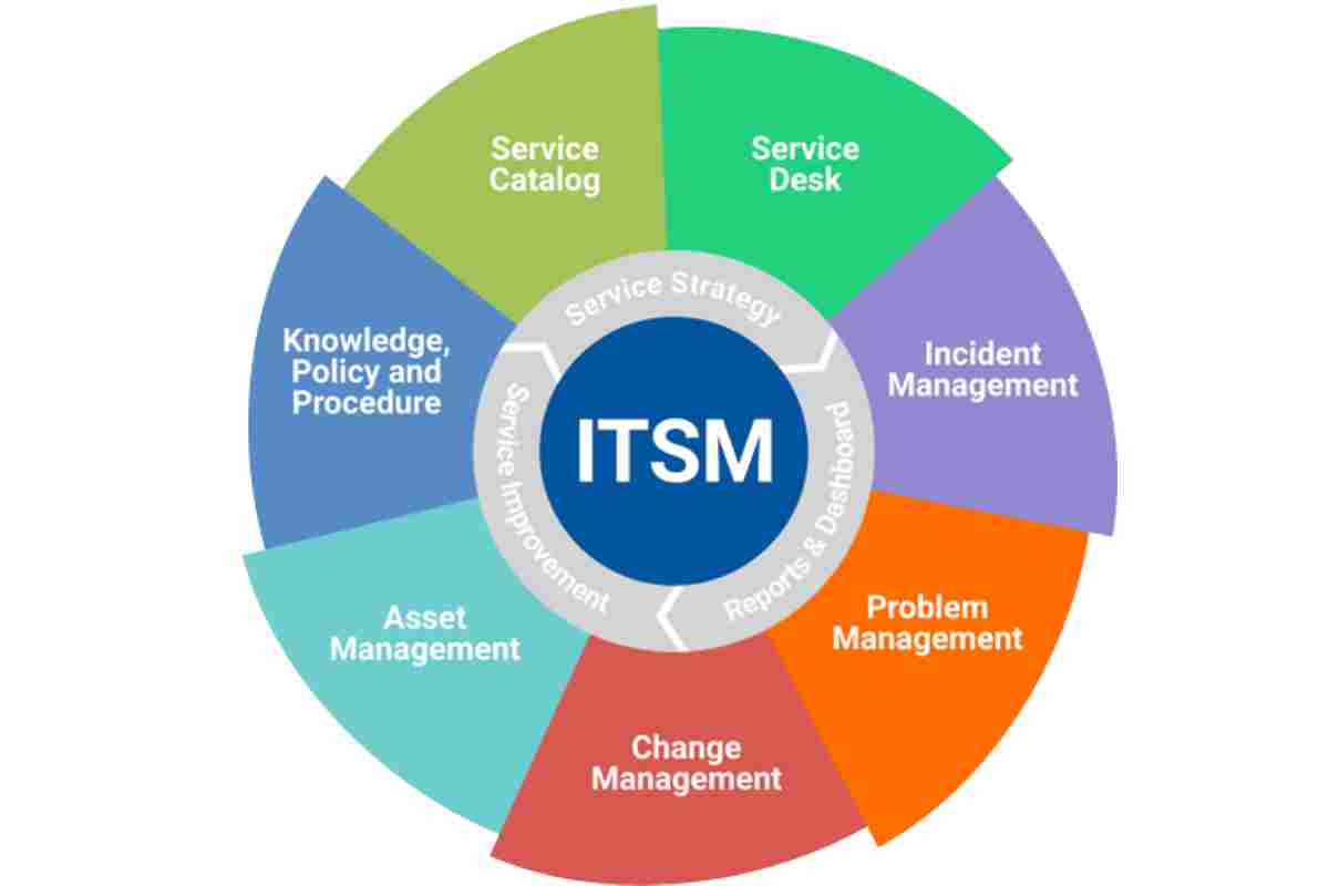 What is IT Service Management_