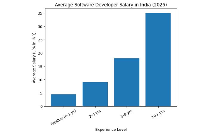 average software developer salary in india