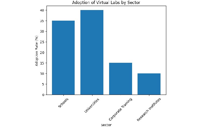adoption of virtual labs