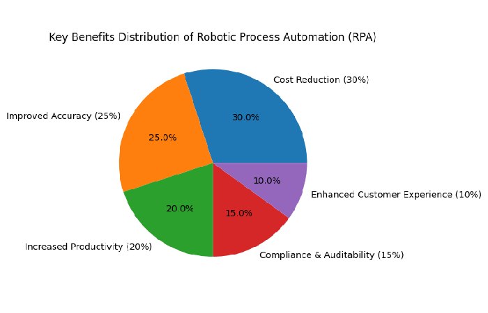 benefits of rpa