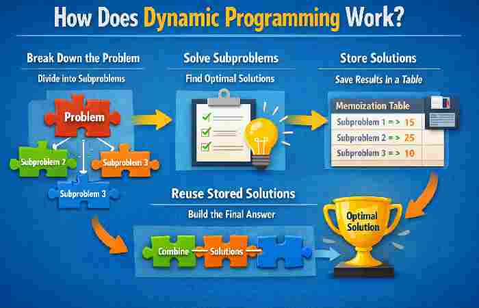 How Does Dynamic Programming Work_