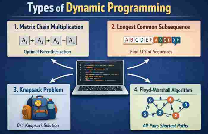 Types of Dynamic Programming