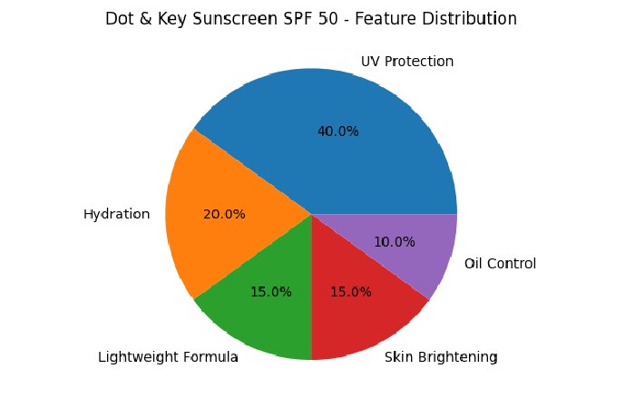 dot & key sunscreen SPF 50