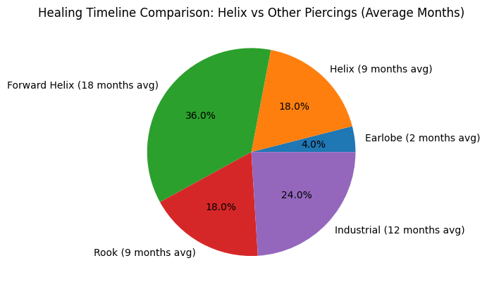 healing timeline vs other piercings