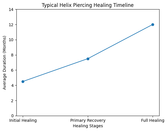 typical healing timeline