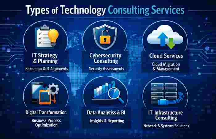 types of technology consulting services